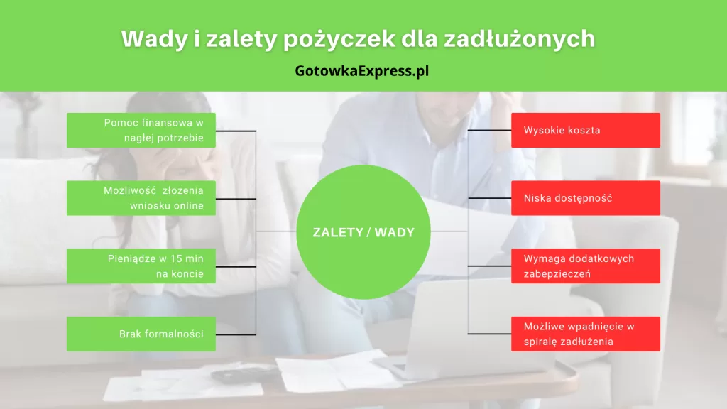 Wady i zalety pożyczek dla zadłużonych - tabela